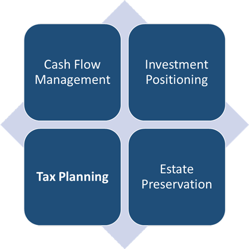 Bertram Financial infographic Four areas - Bertram Financial - Advisor in Spring Green WI