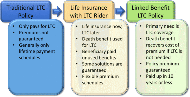 Are You Protected If You Need Long Term Care Bertram Financial are-you-protected-if-you-need-long-term-care-bertram-financial